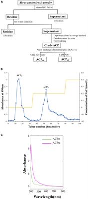 Characterization and macrophages immunomodulatory activity of two water-soluble polysaccharides from Abrus cantoniensis